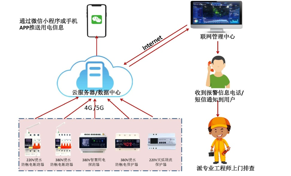 珩祥电保智慧安全用电-监狱伙房方案