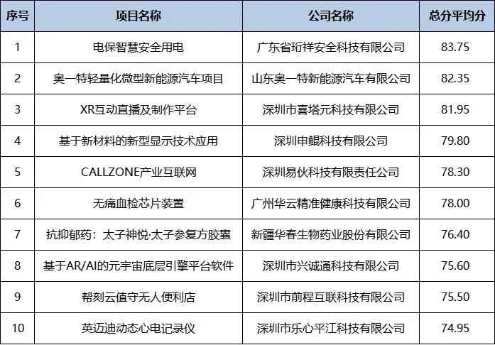 喜讯｜珩祥科技在2022院士博士科创大赛勇夺冠军！